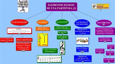 ELEMENTOS BASICOS DE UNA PARTITURA I Partituras Educacion Musical