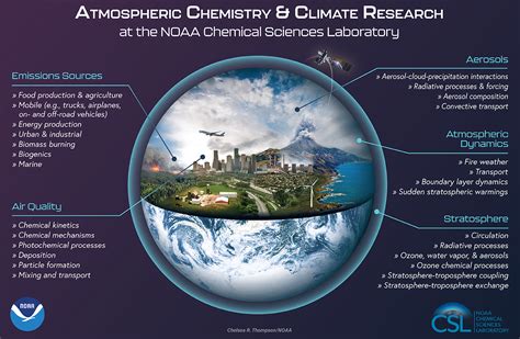 NOAA CSL Research