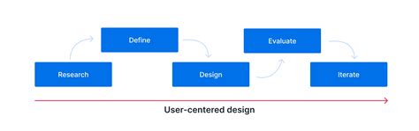 A Guide To User Centered Design Reveall