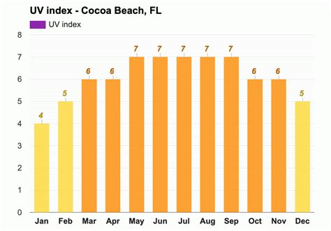 Cocoa Beach, FL - Climate & Monthly weather forecast