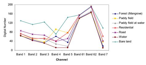 Spectral Profiles For Seven Classes Of Land Cover In Denpasar City