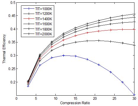 Effect Of Compression Ratio And Turbine Inlet Temperature On Thermal