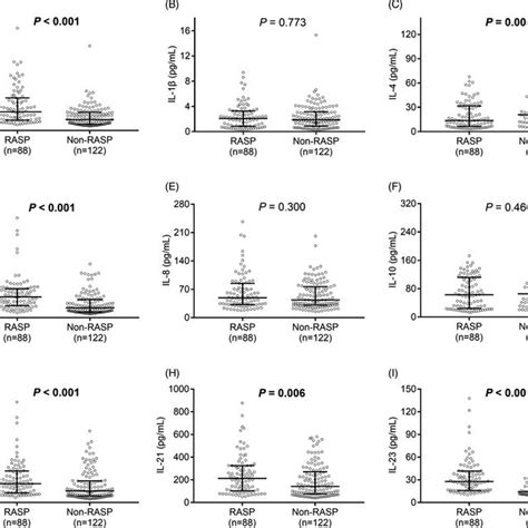 Pre‐operative Inflammatory Cytokine Expressions In Rasp Patients And