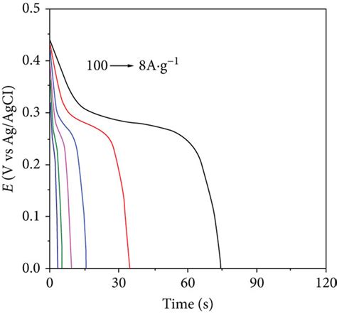 Discharge Curves Determined For A α Ni Oh 2 B α1 Ni Oh 2 Rgo And Download Scientific