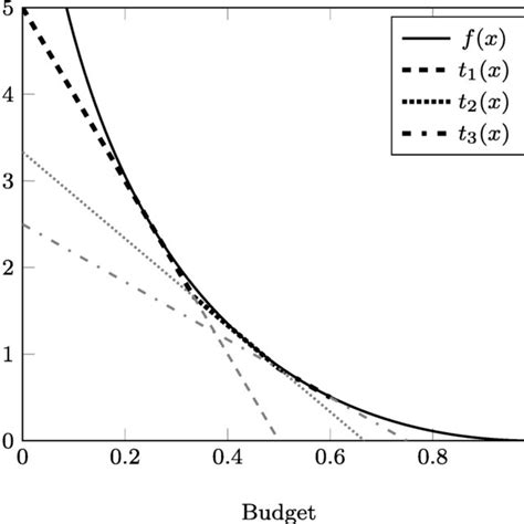 Plot Of The Functions Fx T1x T2x And T3x T∗x Is The