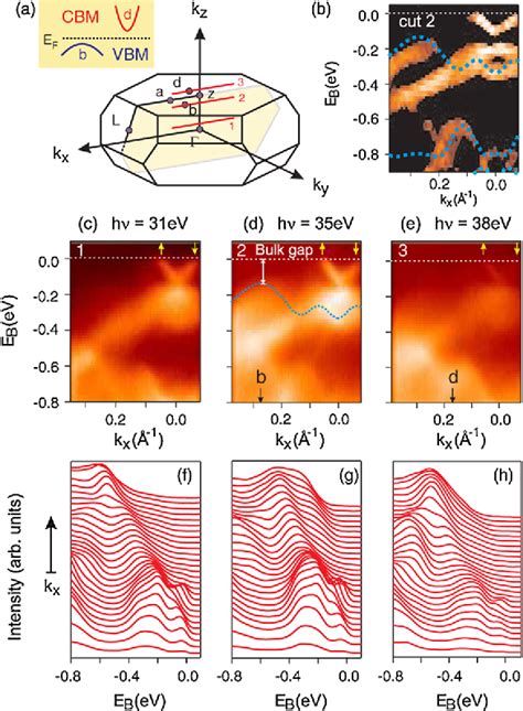 Figure From Observation Of Time Reversal Protected Single Dirac Cone