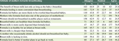 Attitude Of Mothers Towards Breastfeeding Download Scientific Diagram