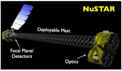 Nustar Technical Description