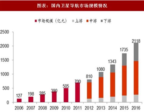 2018年中国北斗卫星导航产业市场规模及产业链分析（图） 观研报告网