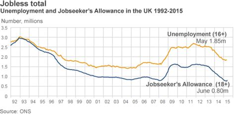 Uk Unemployment Rises For First Time In Two Years Bbc News