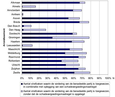 Figuur Aantal Strafzaken Waarin De Vordering Van De Benadeelde