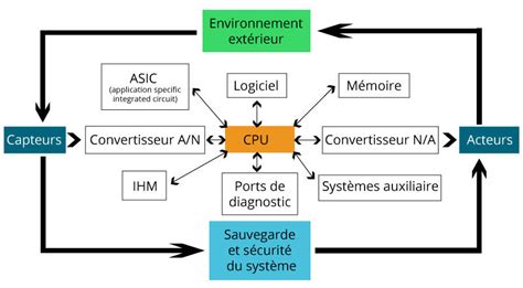 Syst Me Embarqu Quest Ce Que Cest Cats Power Design