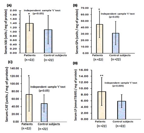 The Level Of Enzyme Activity Sod Gpx And Cat Is Significantly Higher