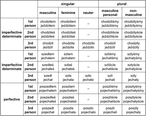 Polish verbs of motion “iść” and “jechać” past tense conjugation ...