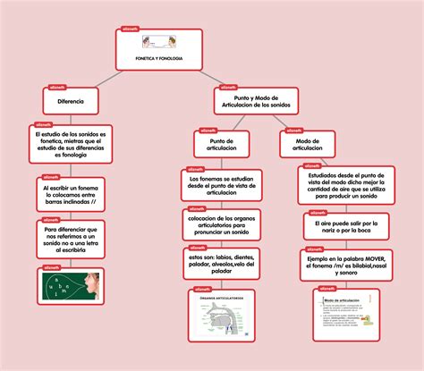 Fonetica Acustica Mapa Conceptual Fonetica Y Fonologia Images Porn