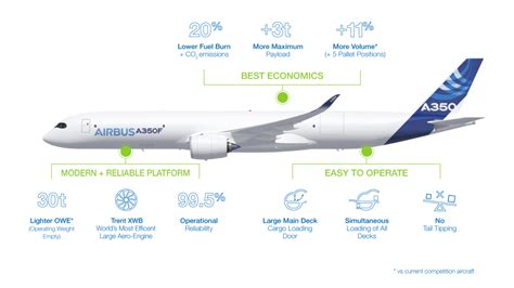 Dubai Airshow 2021 Airbus Launches A350 Freighter