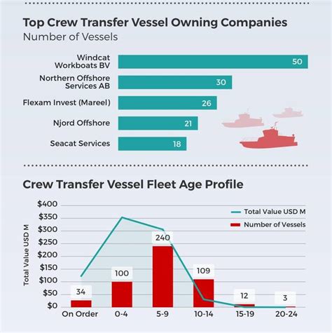 Infographic Vesselsvalue Launches Coverage Of Crew Transfer Vessels