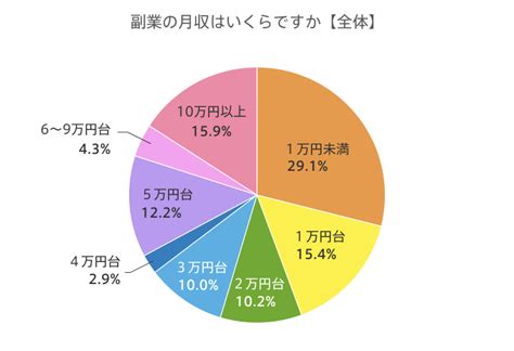 副業している人の割合ってどれぐらい？副業でどれくらい稼げるものなの？ スキマバイトnext｜「はたらく」をもっと自由に。｜nextlevel