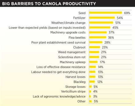 Grower Survey Identifies Big Agronomy Challenges Canola Digest