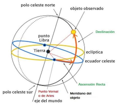 U D 2 Coordenadas celestes Iniciación a la astronomía Astronomía