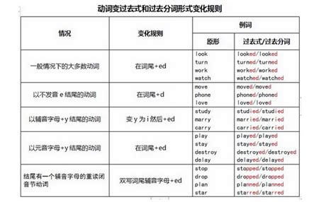 2021年中考英语知识点之动词变过去式变化规则动词中考网