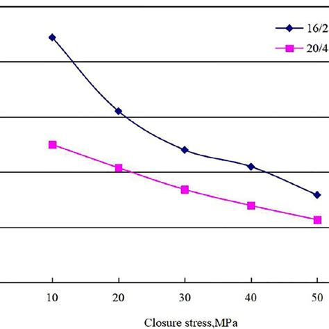 Relationship Between Conductivity And Proppant Concentration For 2040