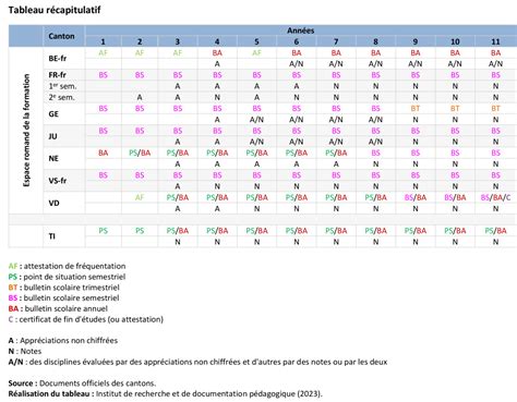 Bulletins Scolaires Appr Ciations Non Chiffr Es Et Notes Irdp