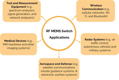 Next Gen Rf Mems Sensors For High Performance Wireless Systems Blog