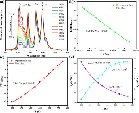 A Normalized UC Emission Spectra Of BYO Er 3 Yb 3 Under The