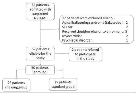 Patient Enrolment Flow Chart NSTEMI Non ST Elevation Myocardial