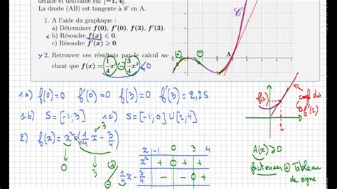 D Rivation R Soudre Graphiquement Et Par Le Calcul F X Lire F