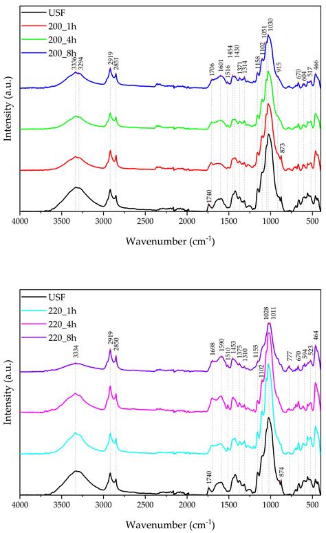 Energies Free Full Text Hydrothermal Carbonization Of The Wet