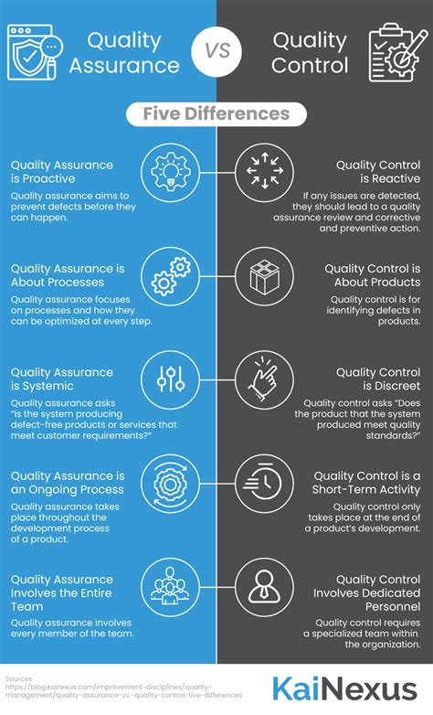 Quality Assurance Vs Quality Control Five Differences