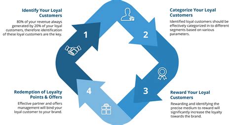 Loyalty Management System Omobio