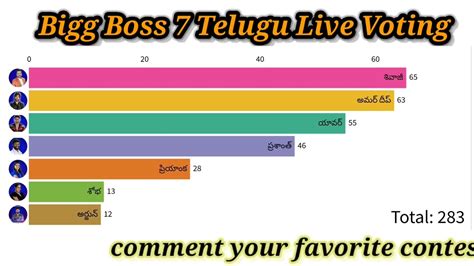 Bigg Boss 7 Telugu 14th Week Nominations List And Voting Poll Results