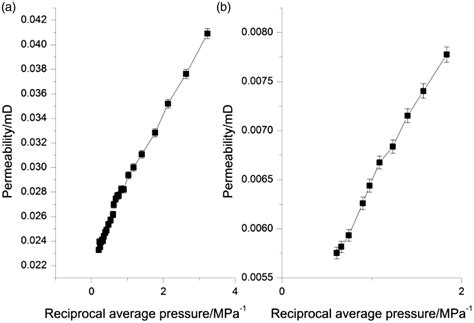 Shale Gas Adsorption And Desorption Characteristics And Its Effects On