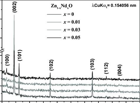 Xrd Patterns Of Zn1−x Ndxo X 0 001 003 005 Thin Films