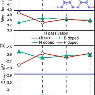 Color Online Dependence Of Work Function A And Fermi Level B On