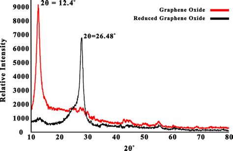 X Ray Diffraction Patterns Of The Synthesized Graphene Oxide And Download Scientific Diagram