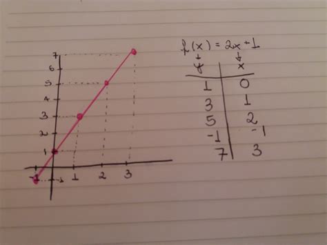 Grafico Da Função F X 2x 1 Br