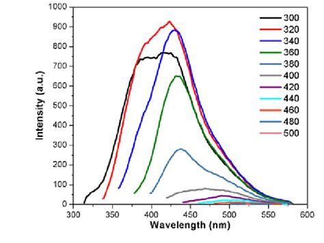 Photoluminescence Emission Wavelength Of Cds Solution At Different Download Scientific Diagram