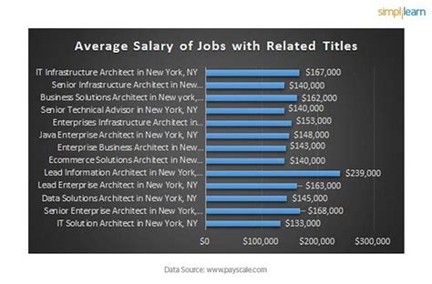 Enterprise Architect Salary Todaytyred