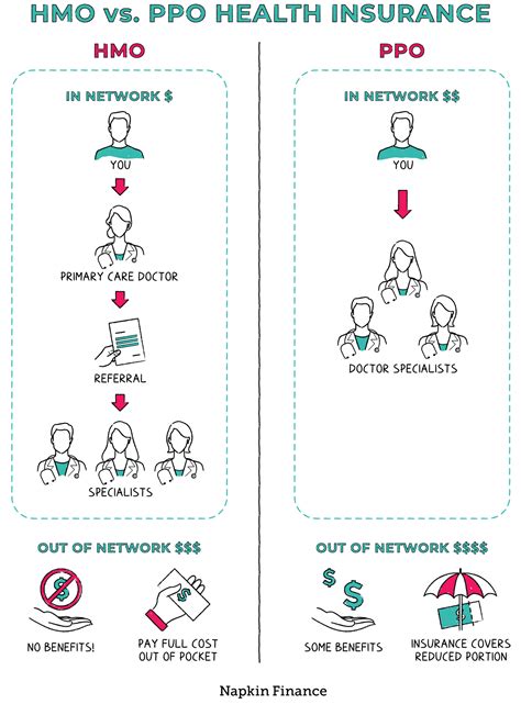 HMO vs PPO Health Insurance Plans – Napkin Finance