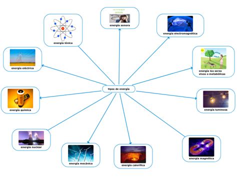 Tipos De Energía Mind Map