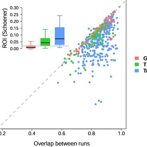 Site Specific Variation In The Relative Effect Of Sample Bias