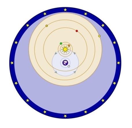 Tycho Brahe’s model — Science Learning Hub