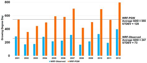 Impact of Early Season Temperatures in a Climate-Changed Atmosphere for