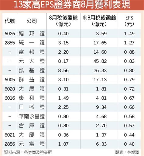 台股高檔 證券商8月報佳音 證券．權證 工商時報