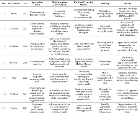 Table 1 From Continual Deep Learning For Time Series Modeling