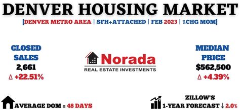 Denver Real Estate Market Archives Norada Real Estate Investments